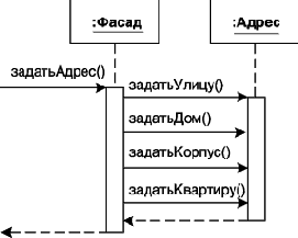 Паттерн Фасад и его обозначение в нотации языка UML