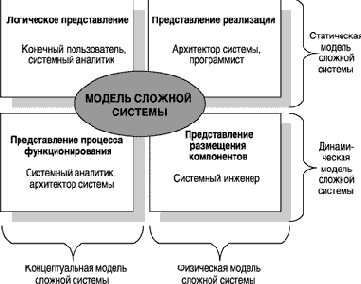 Общая характеристика моделей объектно-ориентированного анализа и проектирования