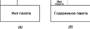 Пакеты в языке UML