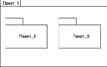 Пакеты в языке UML