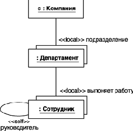 Связи на диаграмме кооперации