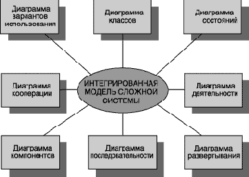 Канонические диаграммы языка UML