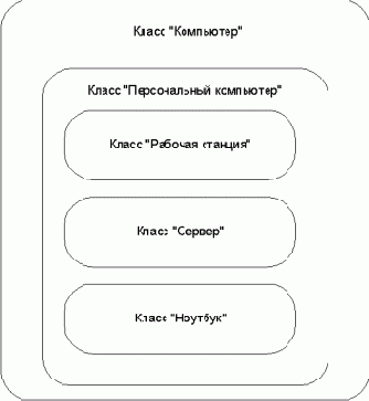 Методология объектно-ориентированного программирования