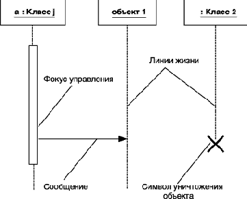 Объекты и их изображение на диаграмме последовательности