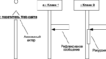 Объекты и их изображение на диаграмме последовательности