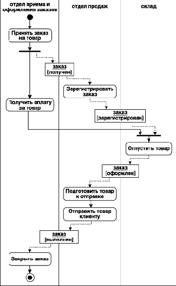Объекты на диаграмме деятельности