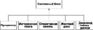 Отношение агрегации