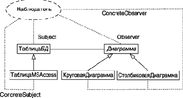 Паттерн Наблюдатель и его обозначение в нотации языка UML