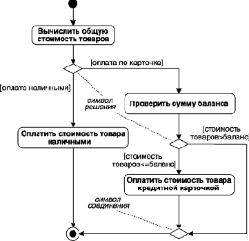 Переходы на диаграмме деятельности
