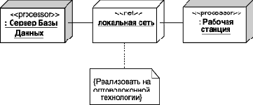 Соединения и зависимости на диаграмме развертывания