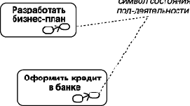 Состояния деятельности и действия