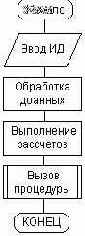 Методология процедурно-ориентированного