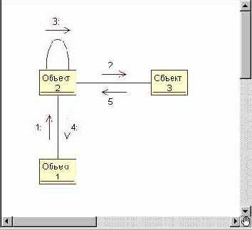 Разработка диаграммы кооперации в среде Rational Rose
