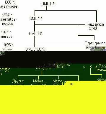 Основные этапы развития UML