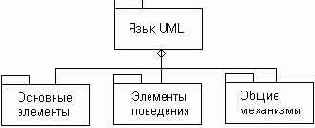 Основные пакеты метамодели языка UML