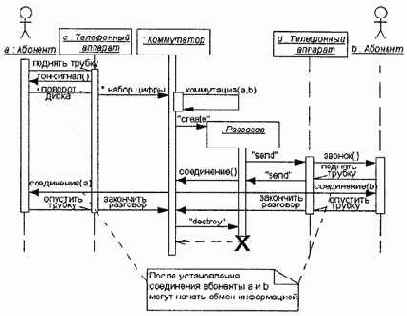 построения диаграммы последовательности